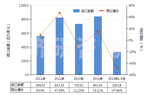 2011-2015年9月中國(guó)甲基環(huán)氧乙烷(氧化丙烯)(HS29102000)進(jìn)口總額及增速統(tǒng)計(jì) 2011-2015年9月中國(guó)甲基環(huán)氧乙烷(氧化丙烯)(HS29102000)進(jìn)口總額及增速統(tǒng)計(jì)